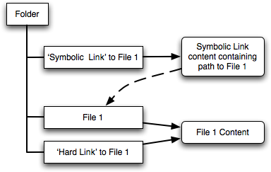 Diagram, to illustrate the difference between hard and symbolic links.